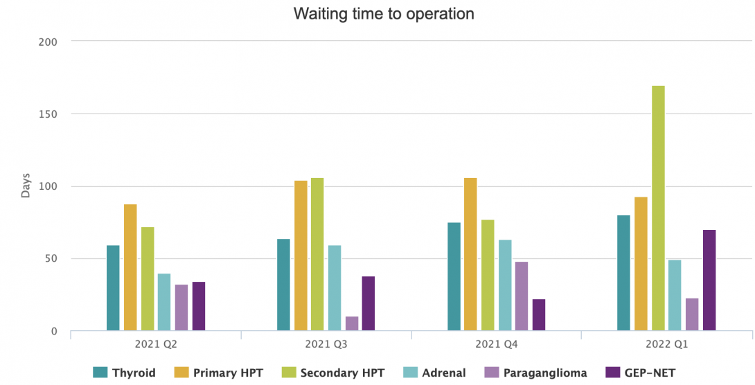 Registry features waiting time